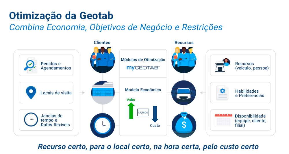 Melhora a utilização de recursos da gestao de frotas